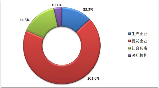 2015年9月全國(guó)執(zhí)業(yè)藥師注冊(cè)人數(shù)情況分析統(tǒng)計(jì)