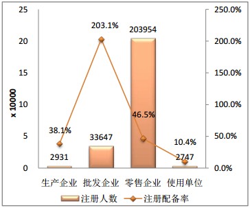 執(zhí)業(yè)藥師配備領(lǐng)域