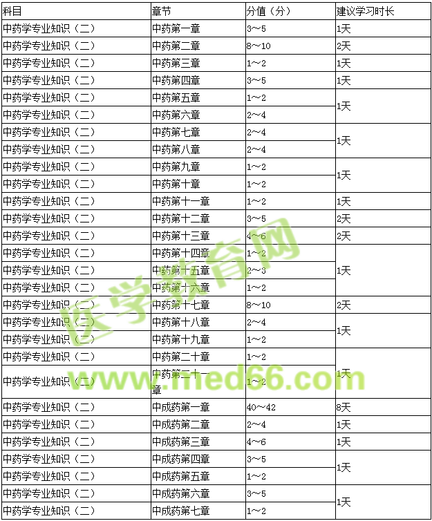 中藥學(xué)專(zhuān)業(yè)知識(shí)（二） 