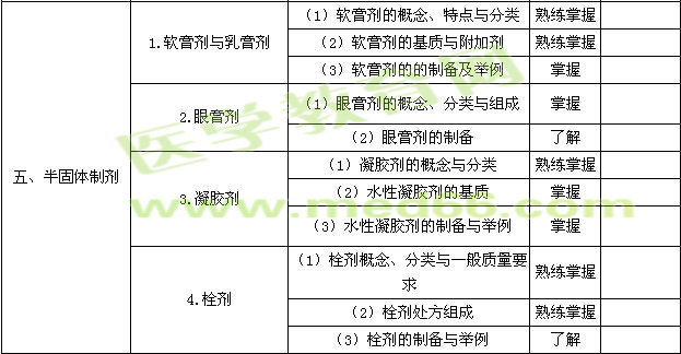 2016年主管藥師考試大綱——相關(guān)專業(yè)知識