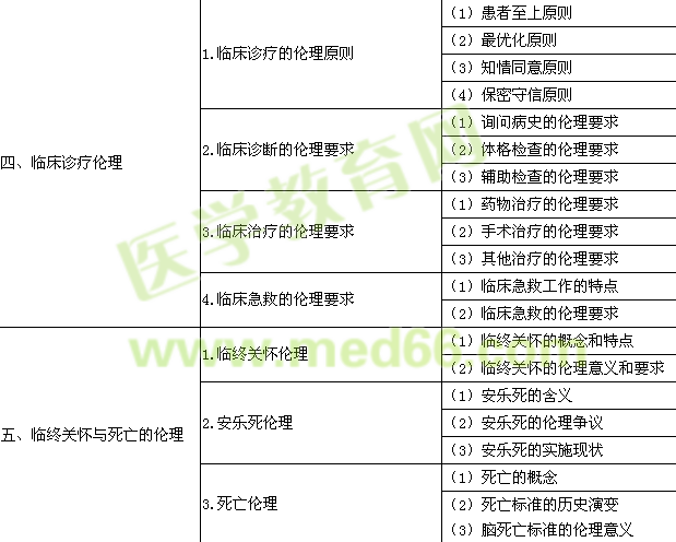 2016年臨床助理醫(yī)師《醫(yī)學倫理學》考試大綱