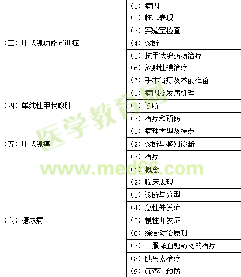 2016年臨床助理醫(yī)師《代謝、內(nèi)分泌系統(tǒng)》考試大綱