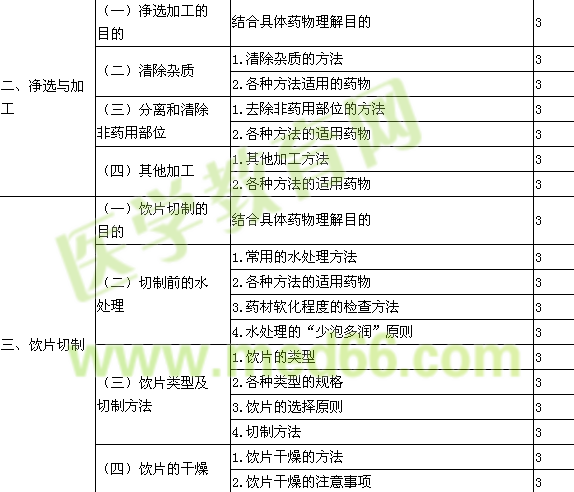 2016年初級中藥師考試大綱-專業(yè)知識