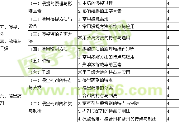 2016年初級(jí)中藥士考試大綱-專(zhuān)業(yè)實(shí)踐能力