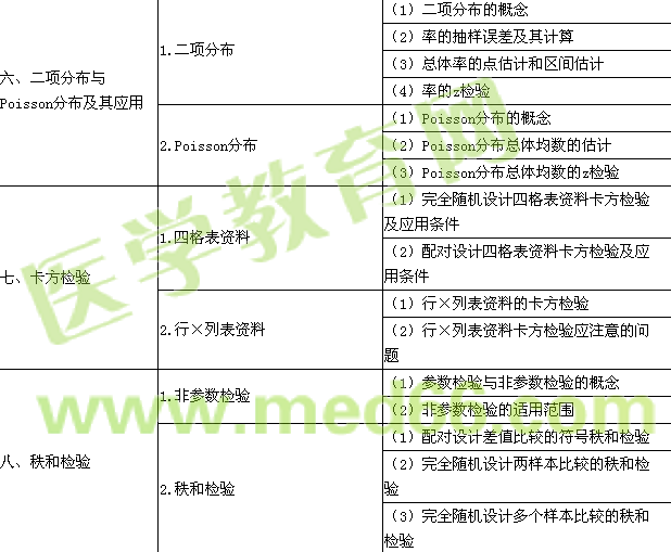 2017年公衛(wèi)執(zhí)業(yè)醫(yī)師考試大綱-《衛(wèi)生統(tǒng)計學》