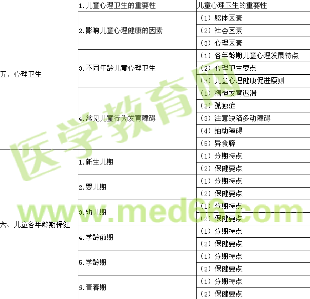 2016年公衛(wèi)執(zhí)業(yè)醫(yī)師《兒童保健學(xué)》考試大綱