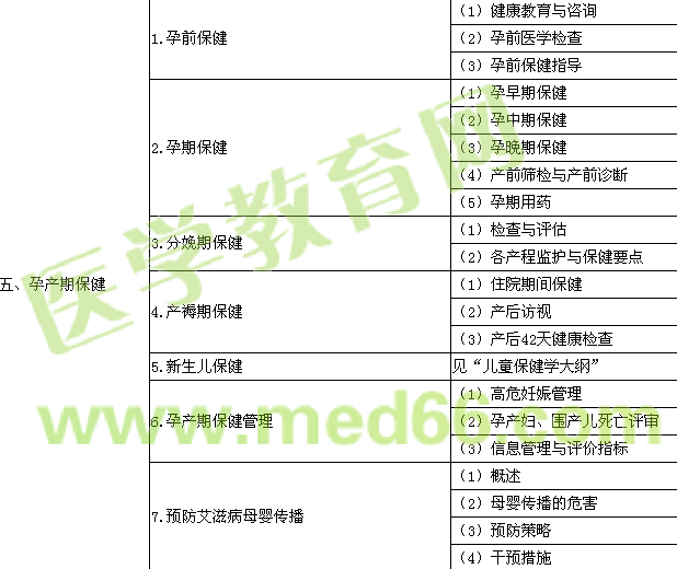 2016年公衛(wèi)執(zhí)業(yè)醫(yī)師《婦女保健學》考試大綱