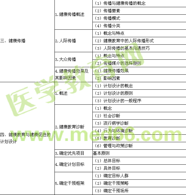 2016年公衛(wèi)執(zhí)業(yè)醫(yī)師《健康教育與健康促進》考試大綱