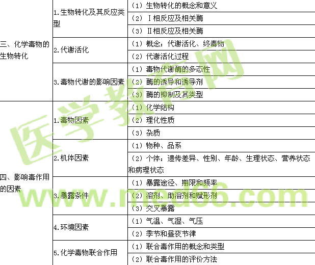 2017年公衛(wèi)執(zhí)業(yè)醫(yī)師考試大綱-衛(wèi)生毒理學