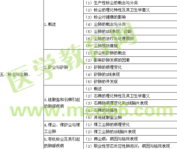 2017年公衛(wèi)執(zhí)業(yè)醫(yī)師考試大綱-《職業(yè)衛(wèi)生與職業(yè)醫(yī)學(xué)》