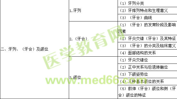 2018年口腔助理醫(yī)師《口腔解剖生理學》考試大綱