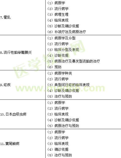 2016年臨床執(zhí)業(yè)醫(yī)師《傳染病、性傳播疾病》考試大綱