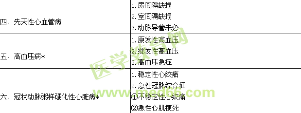 2019內科心血管內科學主治醫(yī)師專業(yè)實踐能力大綱