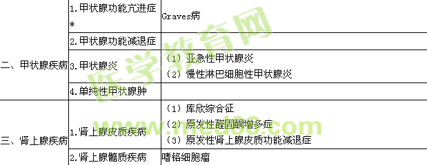 2018內(nèi)分泌學主治醫(yī)師專業(yè)實踐能力大綱