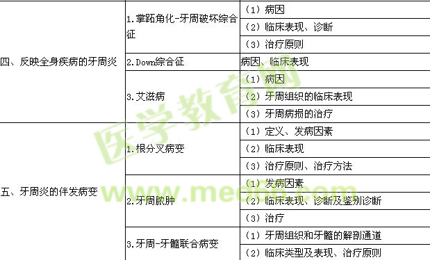 2016年口腔執(zhí)業(yè)醫(yī)師《牙周病學》考試大綱