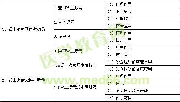 2016年口腔執(zhí)業(yè)醫(yī)師《藥理學》考試大綱