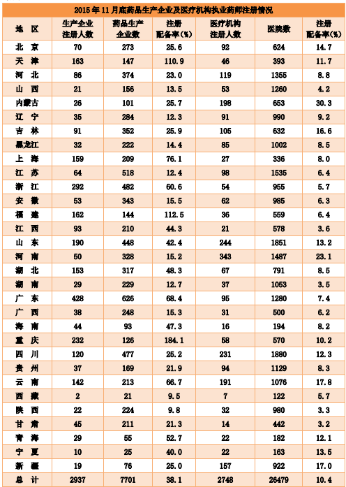 2015年11月全國(guó)執(zhí)業(yè)藥師注冊(cè)情況分析|統(tǒng)計(jì)