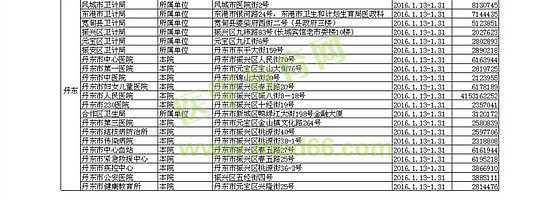 2016遼寧本溪、丹東衛(wèi)生資格考試考點及現(xiàn)場確認通知