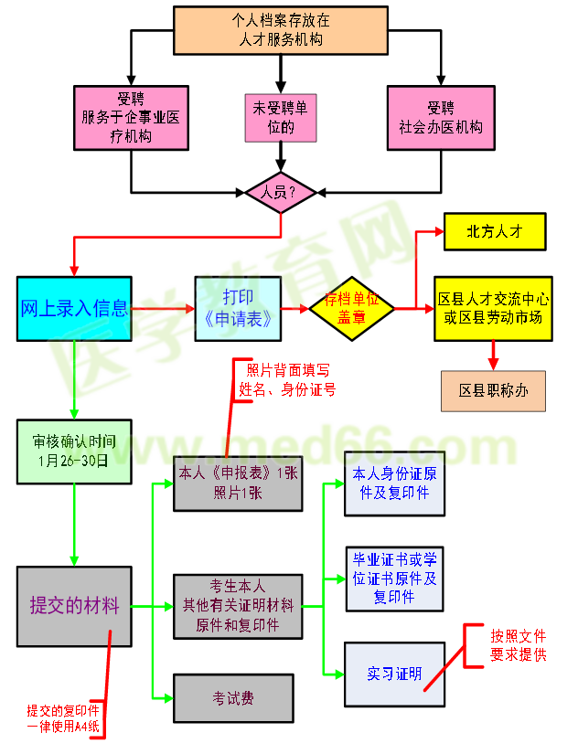 2016年護士執(zhí)業(yè)考試個人報名流程圖