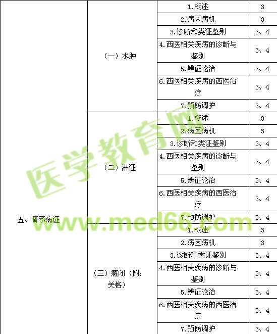 2016中醫(yī)內(nèi)科主治醫(yī)師考試大綱-專(zhuān)業(yè)知識(shí)與專(zhuān)業(yè)實(shí)踐能力