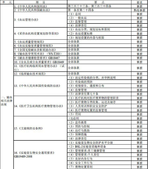 2016年輸血技術專業(yè)中級職稱考試大綱