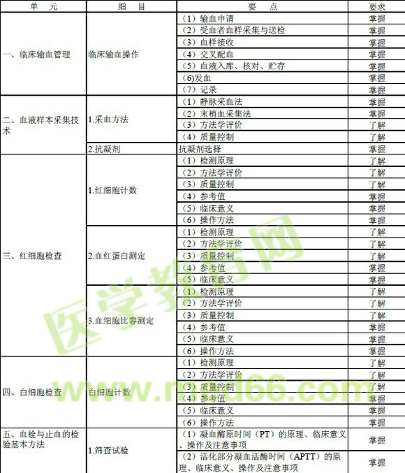 2016年輸血技術專業(yè)中級職稱考試大綱