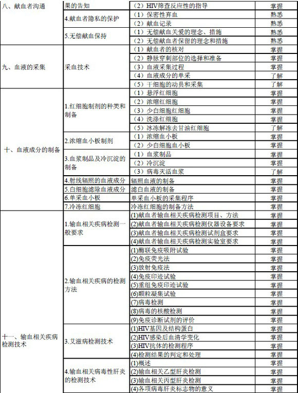 2016年輸血技術專業(yè)中級職稱考試大綱