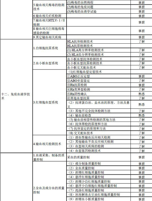 2016年輸血技術專業(yè)中級職稱考試大綱