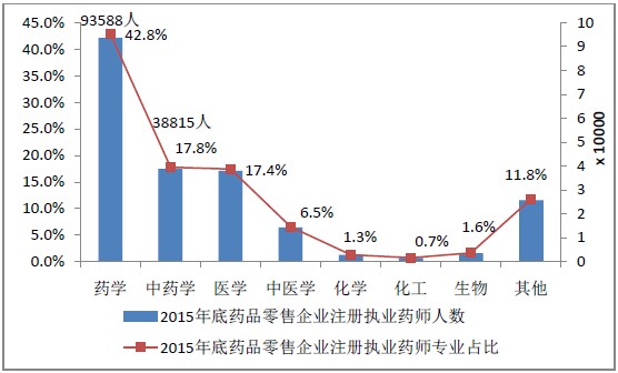 2015年12月全國執(zhí)業(yè)藥師注冊人數(shù)|配備情況統(tǒng)計