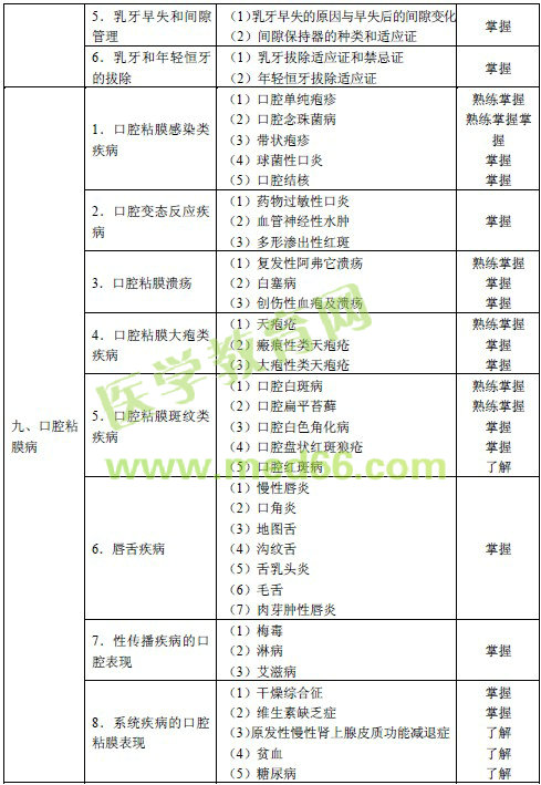 2016年口腔內(nèi)科主治醫(yī)師考試大綱