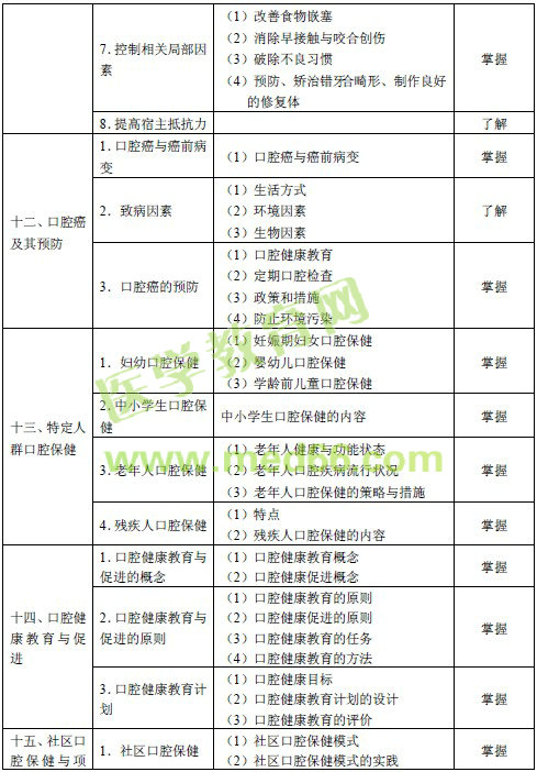 2016年口腔內(nèi)科主治醫(yī)師考試大綱