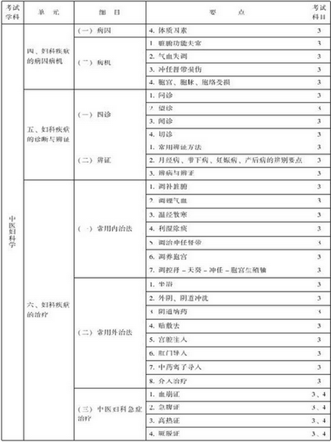 中醫(yī)婦科主治醫(yī)師考試大綱-專業(yè)知識(shí)與專業(yè)實(shí)踐能力