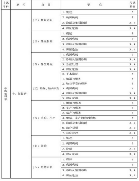 中醫(yī)婦科主治醫(yī)師考試大綱-專業(yè)知識(shí)與專業(yè)實(shí)踐能力