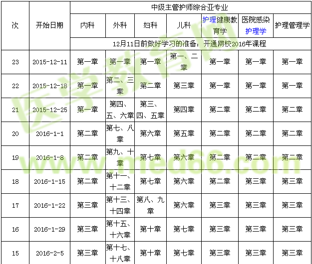 2016年主管護(hù)師考試復(fù)習(xí)