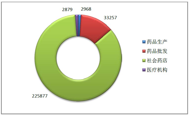 2016年1月全國(guó)執(zhí)業(yè)藥師注冊(cè)情況