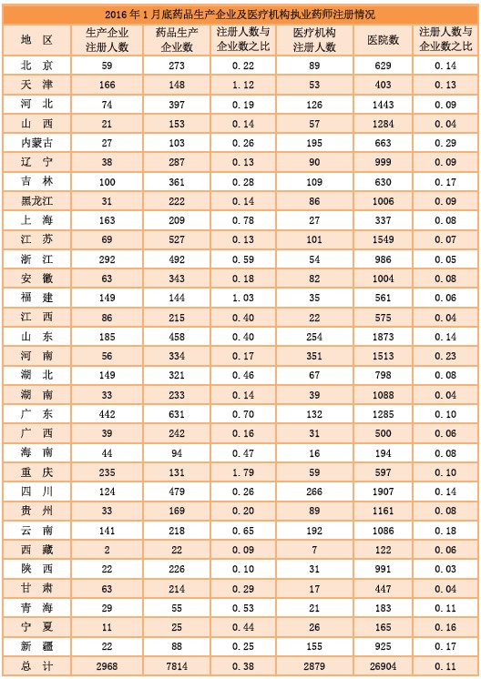 2016年1月全國(guó)執(zhí)業(yè)藥師注冊(cè)情況