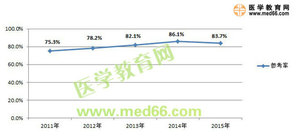 近五年執(zhí)業(yè)藥師報考及參考情況