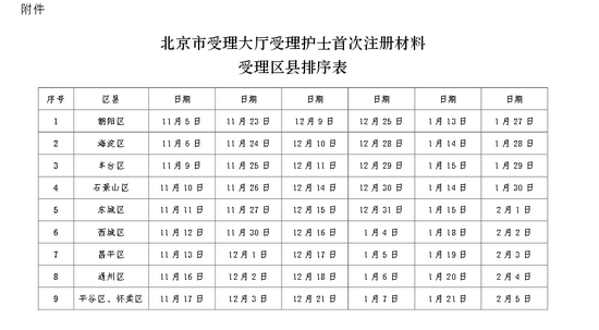 北京市各地區(qū)2015年度護士首次注冊工作詳細情況