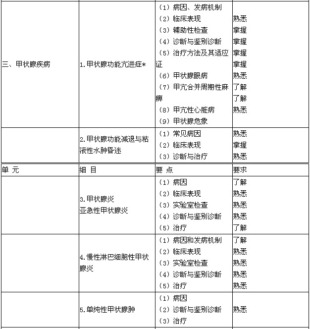 內(nèi)分泌主治醫(yī)師考試大綱-甲狀腺疾病