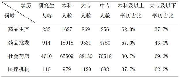 全國(guó)執(zhí)業(yè)藥師注冊(cè)人數(shù)|地區(qū)情況