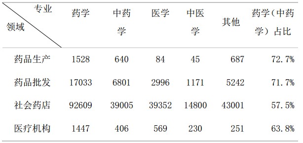 全國(guó)執(zhí)業(yè)藥師注冊(cè)人數(shù)|地區(qū)情況