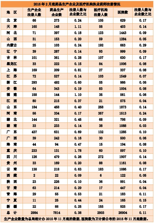 全國(guó)執(zhí)業(yè)藥師注冊(cè)人數(shù)|地區(qū)情況