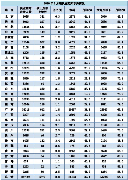 全國(guó)執(zhí)業(yè)藥師注冊(cè)人數(shù)|地區(qū)情況