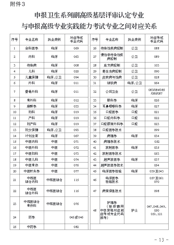 2016年貴州省申報(bào)衛(wèi)生副高基層評(píng)審專業(yè)與考試專業(yè)之間對(duì)應(yīng)關(guān)系