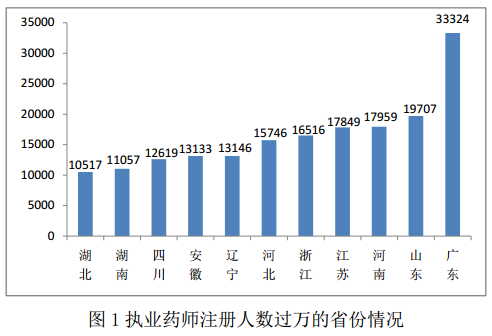 全國(guó)執(zhí)業(yè)藥師注冊(cè)管理情況統(tǒng)計(jì)|配備人數(shù)（2016年5月）