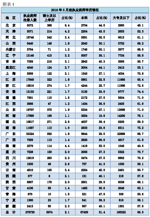 全國執(zhí)業(yè)藥師注冊管理情況統(tǒng)計|配備人數(shù)（2016年5月）