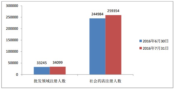 執(zhí)業(yè)藥師注冊人數(shù)