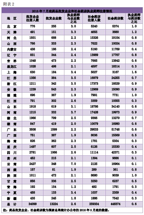 執(zhí)業(yè)藥師注冊人數(shù)