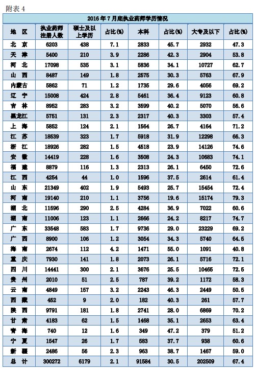 執(zhí)業(yè)藥師注冊人數(shù)