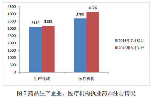 2016年8月全國執(zhí)業(yè)藥師注冊(cè)情況